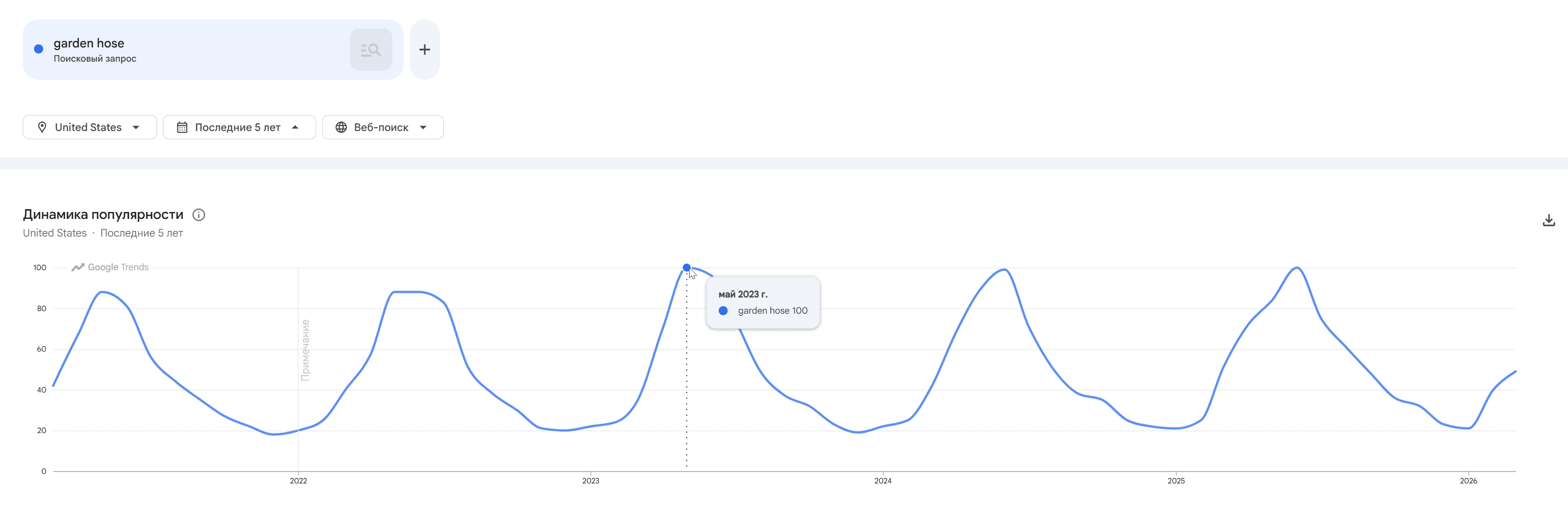 Google Trends — явная сезонность лето-зима