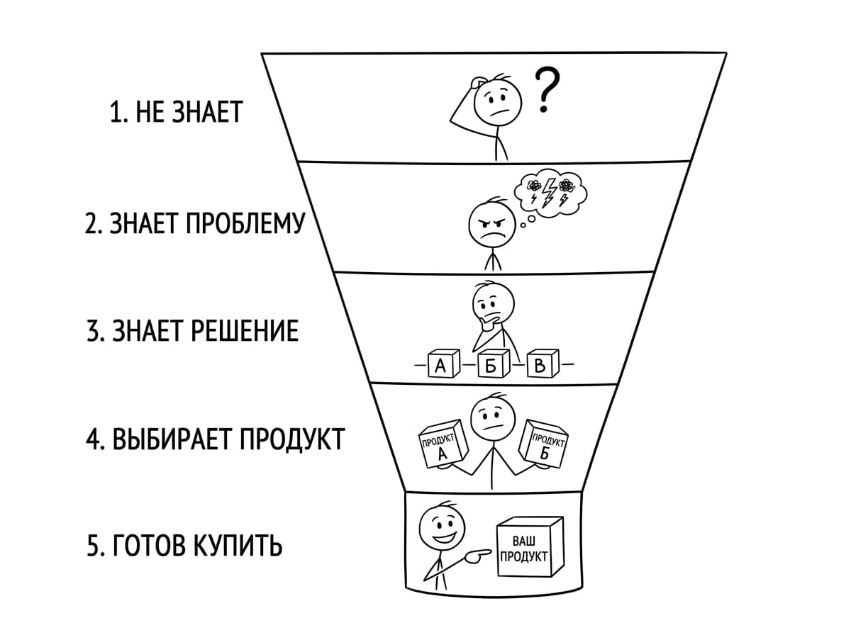 Воронка осведомленности: от «не знает» до «готов купить»