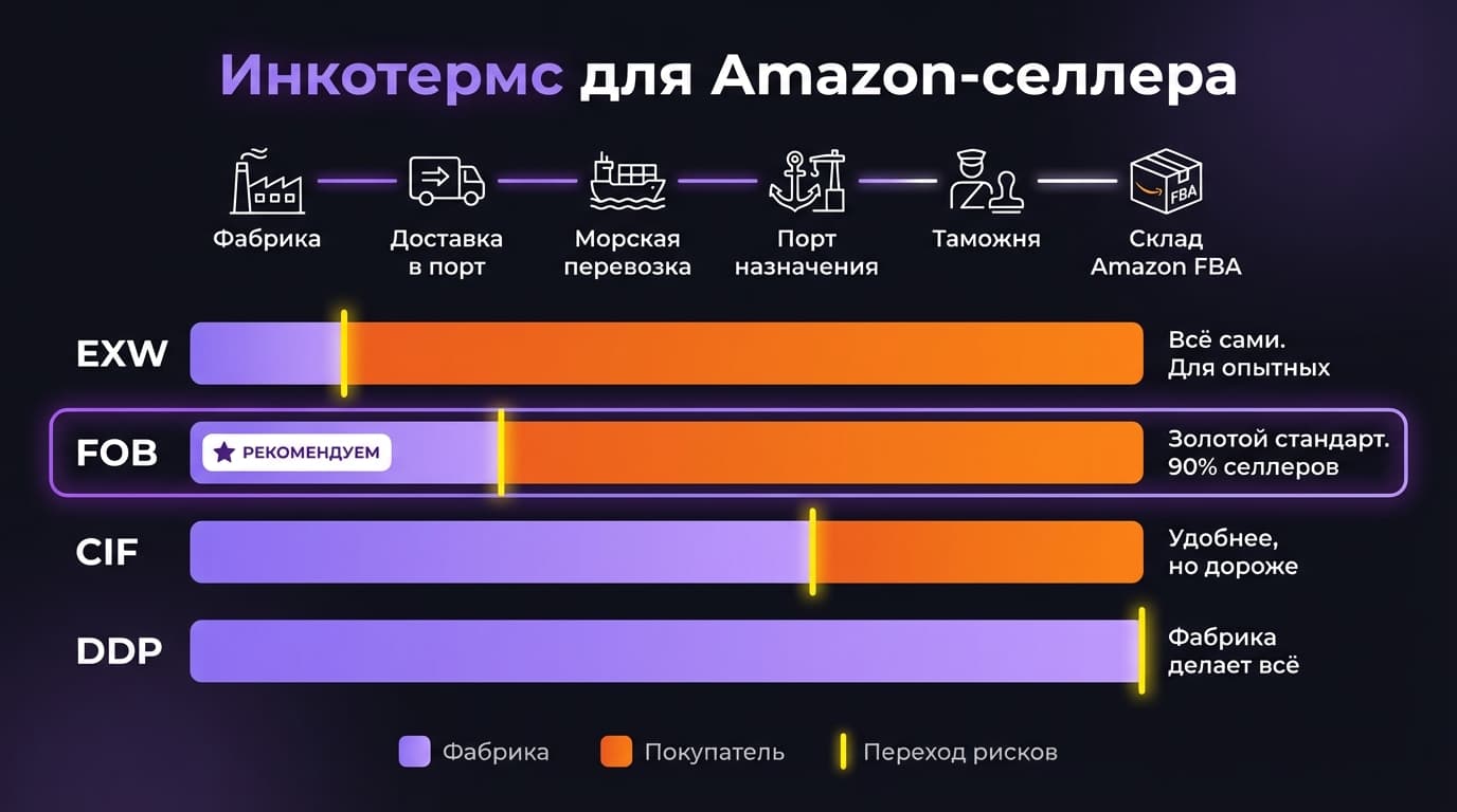 Схема: инкотермс EXW, FOB, CIF, DDP
