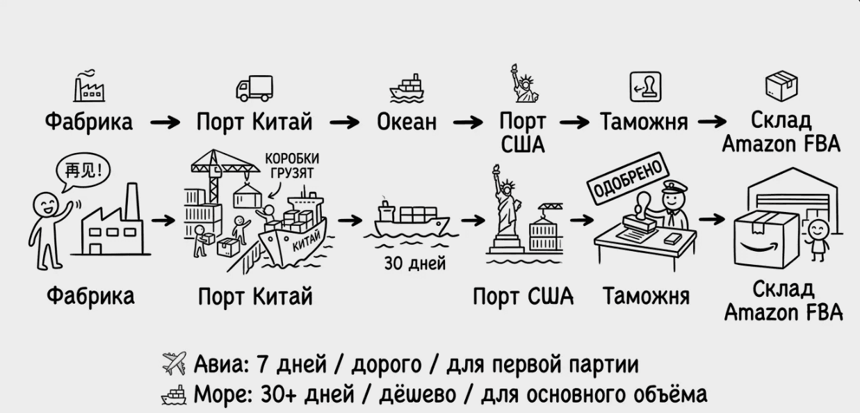 Схема: путь товара от фабрики до склада Amazon FBA